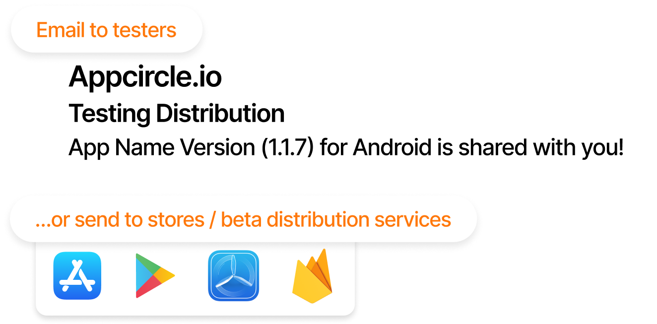 Distribute to a list of testers, distribution systems like Firebase and Testflight, or to app stores.