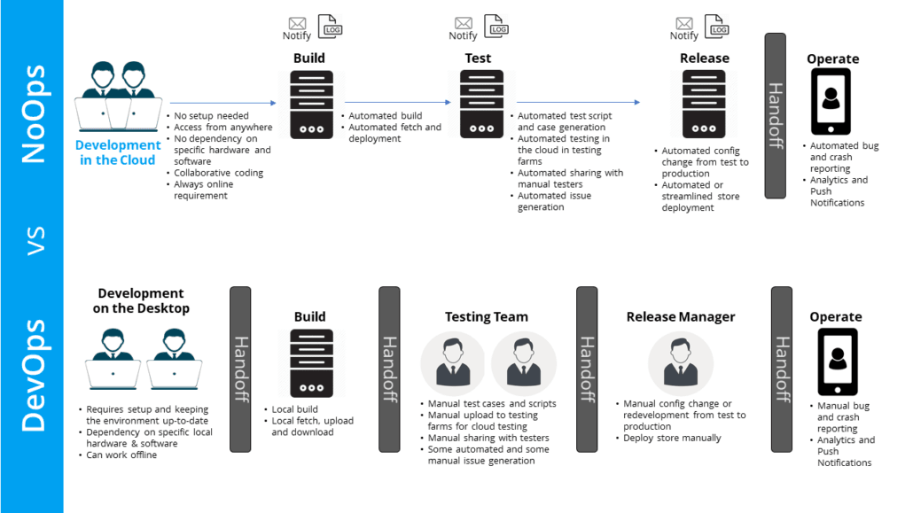 NoOps vs DevOps in mobile app development